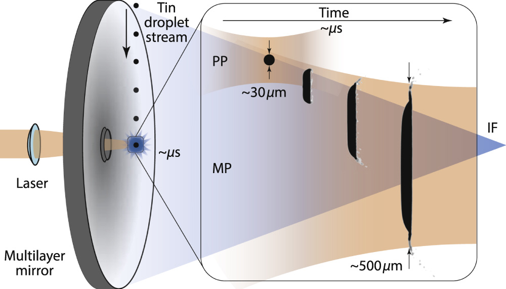 A labeled diagram of the EUV light source: a laser entering through a curved multilayer collector mirror toward a falling tin-droplet stream, an inset showing each droplet flattened by a pre-pulse then a main pulse, and the light focused to the intermediate focus.