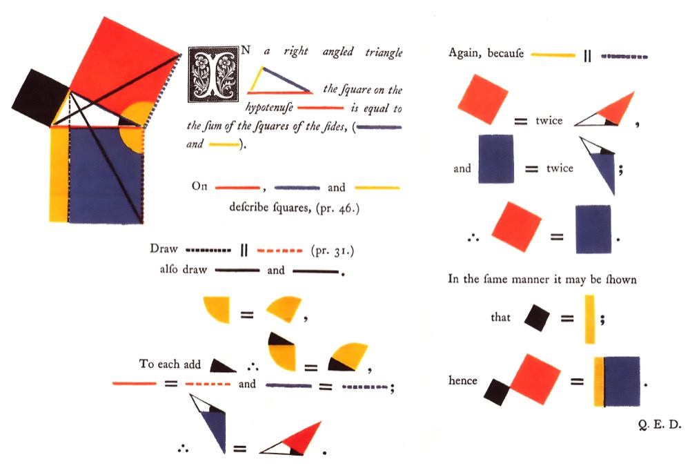 A page from Oliver Byrne's 1847 colored edition of Euclid, proving Proposition 47 with red, blue, black, and yellow shapes in place of lettered points, ending in Q.E.D.